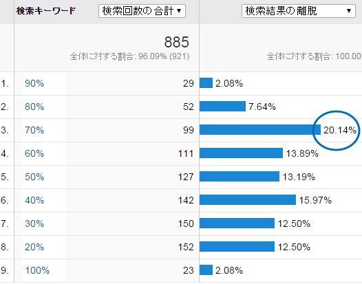 70％が一番離脱している