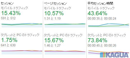 平均ページビューふえました。