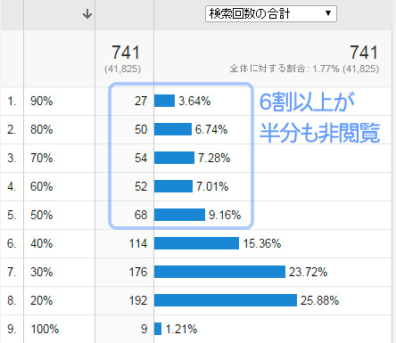 読まれていない記事