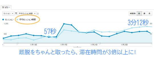 滞在が3倍以上に