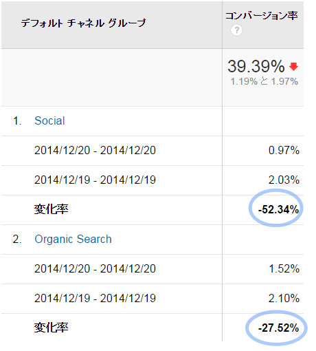 ソーシャル増えるとCVRも下がるなあ