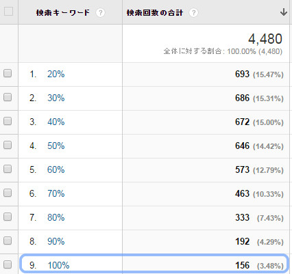 ページの精読率の高いランキング