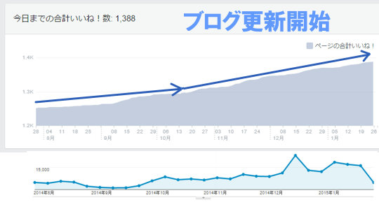 がんばるサイト運営者の会いいね数