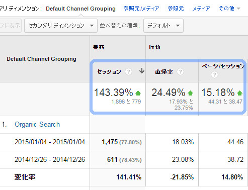 スマホの訪問数が2.4倍に