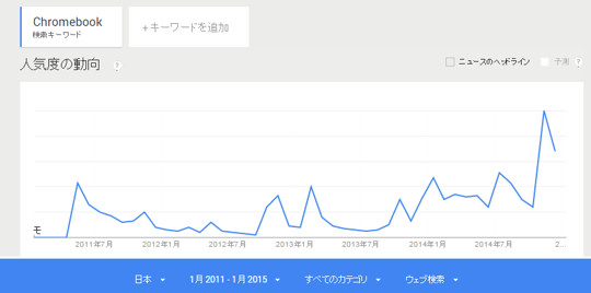 Chromebookは上昇トレンド