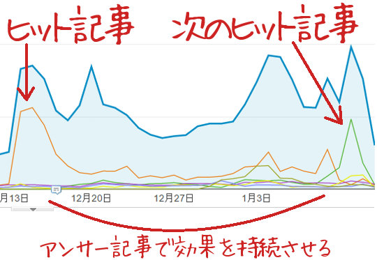 アンサー記事の重要性