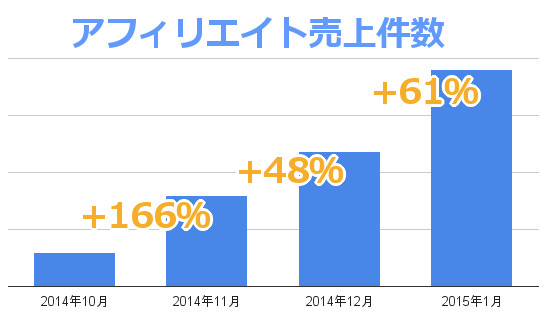 アフィリエイトの件数