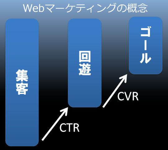 Webマーケティング