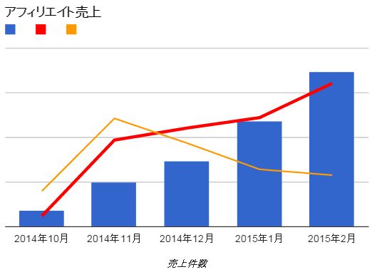 アフィリエイト売上