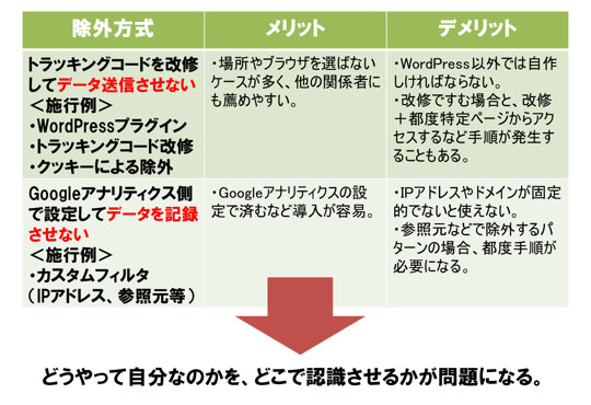 自分の除外方法