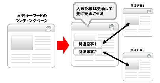 関連記事を増やす