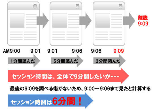 セッション時間の計算