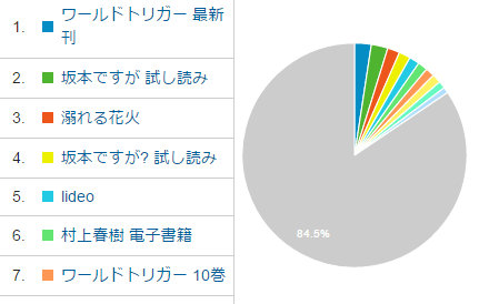 Googleアナリティクスとキーワード