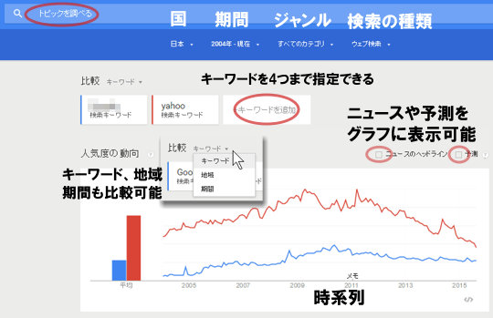 Googleトレンドのキーワードの調べ方