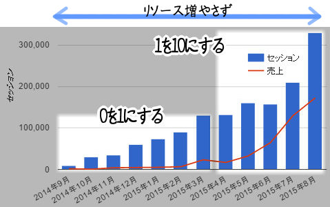 ゼロをイチにする