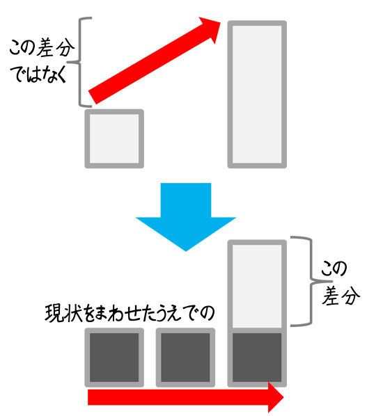 予測との差分