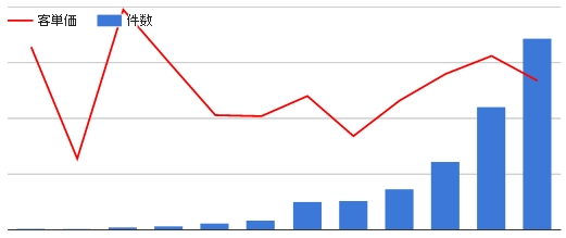 客単価と件数