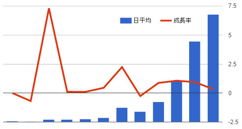 成長率が鈍化