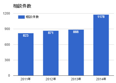 相談件数