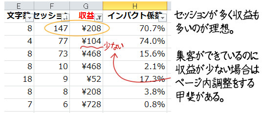 収益を上げるインパクト係数