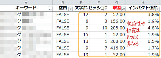 収益性などかなり変わる