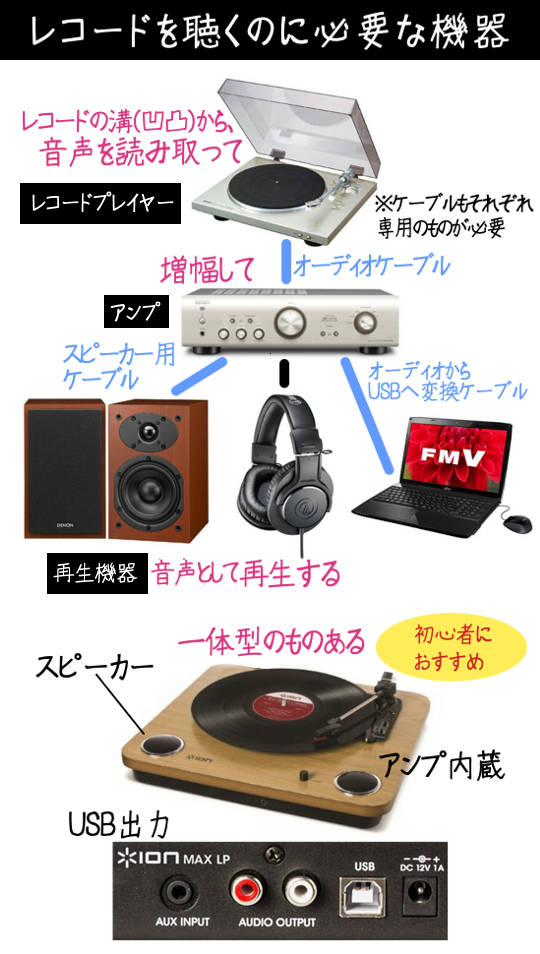 レコードを聴くのに必要なもの