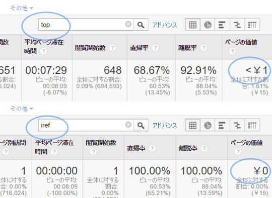 パラメーターによってCV