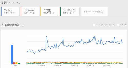 世界の配信