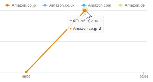 視聴されるとこんなかんじ、Amazonビデオダイレクト