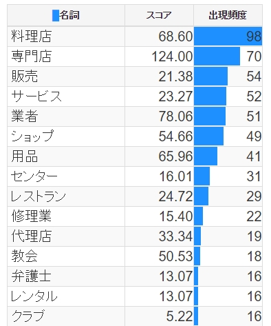 Googleマップカテゴリー集計