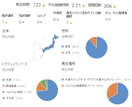 YouTubeアナリティクスの見方