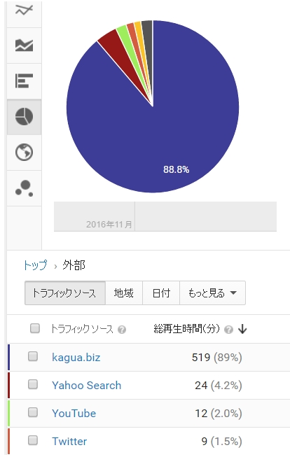 YouTube動画のアナリティクス8割がたは自分のブログ