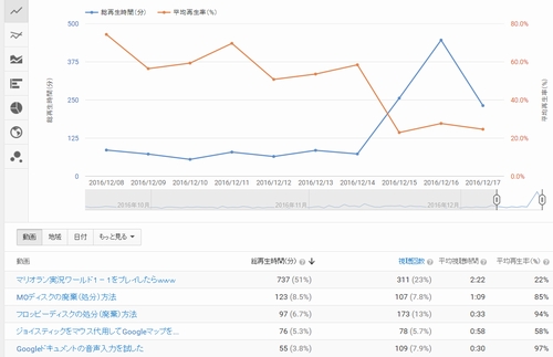 YouTubeアナリティクスによる再生率