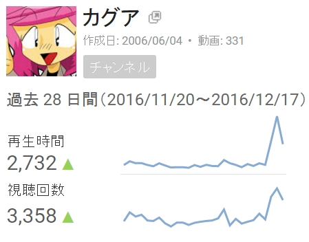 YouTubeアナリティクスの見方２