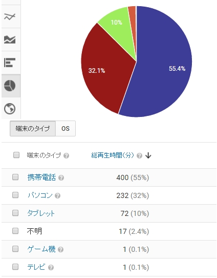 YouTube動画アナリティクスで円グラフ