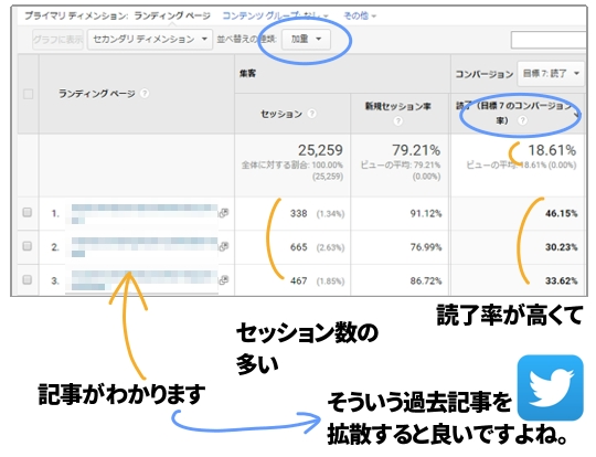 読了率が高く人気のある記事は拡散する