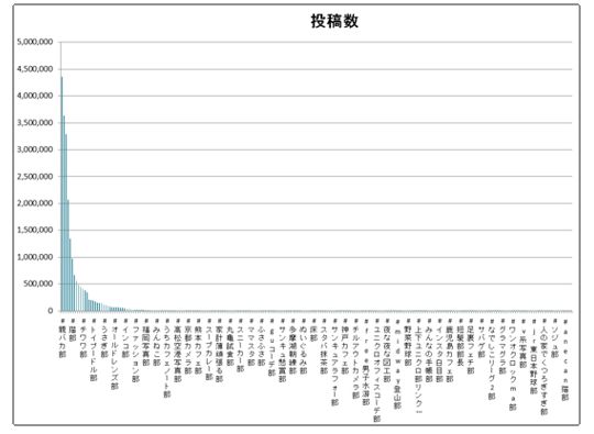 ハッシュタグ部活動ランキング