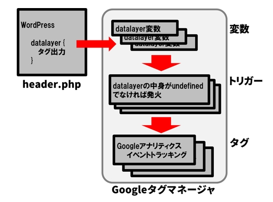 WordPressとGTMの関係