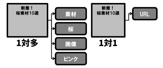 Googleアナリティクスのデータ構造