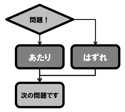 単純な分岐