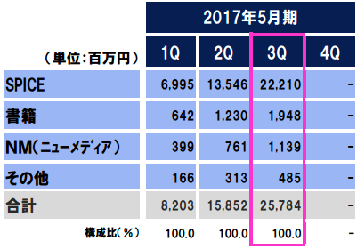 直近の決算