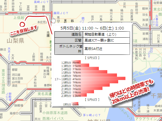 GWの関越の渋滞