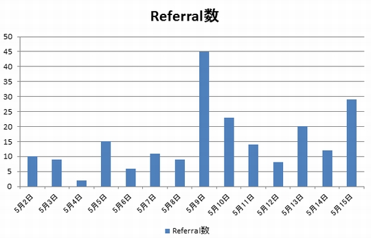 Referral数