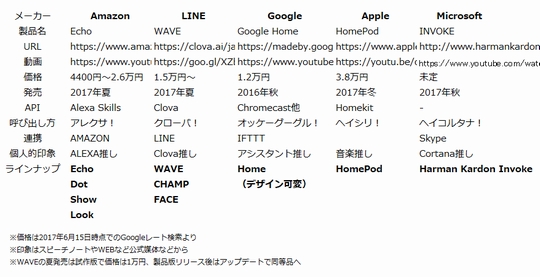 スマートスピーカー比較表