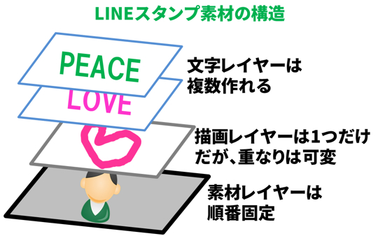 LINEスタンプのイラスト構造