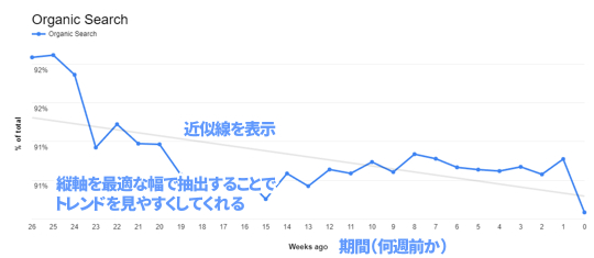 Usage Trends オーガニックは下がってるというトレンド