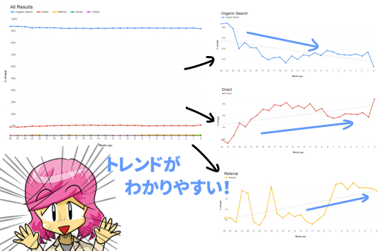 トレンドがわかりやすい