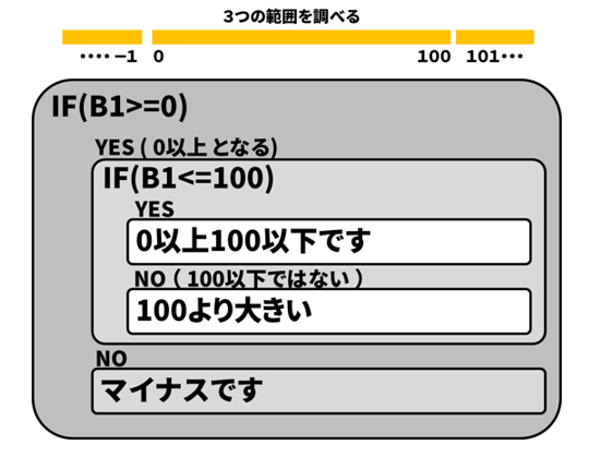 エクセルの関数で3つの範囲を調べる