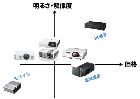 短焦点プロジェクタの比較