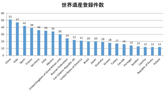 世界遺産登録リスト